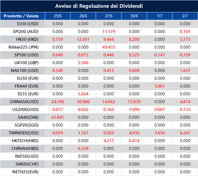 Avviso di Regolazione dei Dividendi