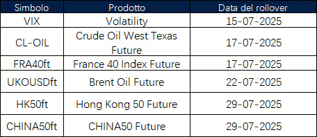 Annuncio del rollover dei futures di luglio