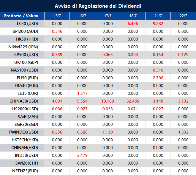Avviso di Regolazione dei Dividendi