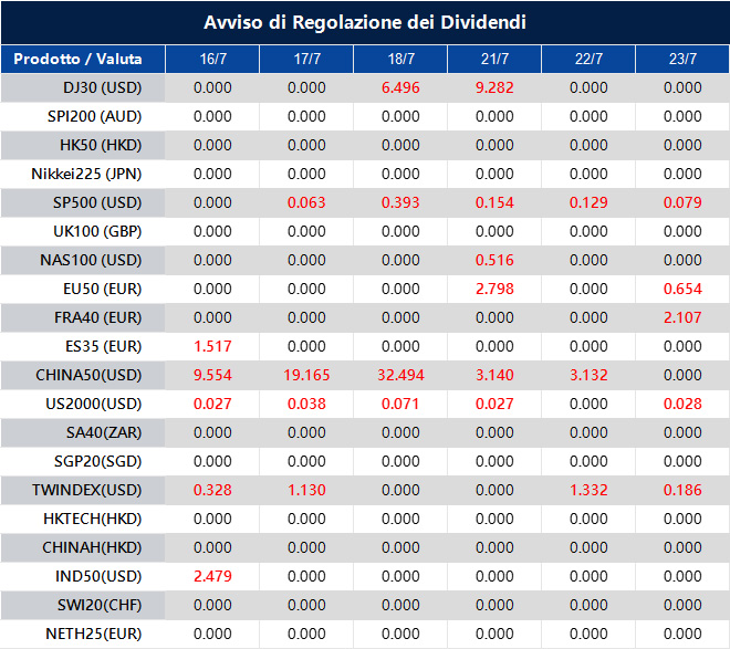 Avviso di Regolazione dei Dividendi