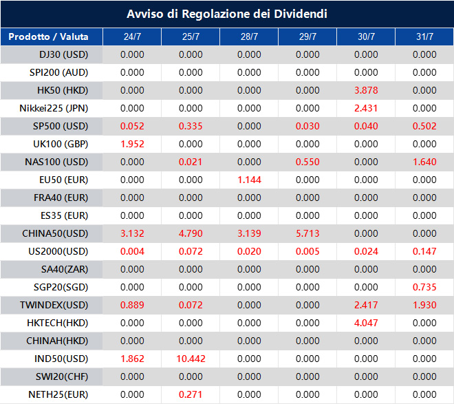 Avviso di Regolazione dei Dividendi