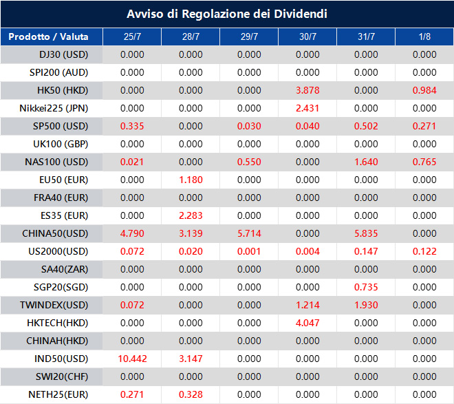Avviso di Regolazione dei Dividendi