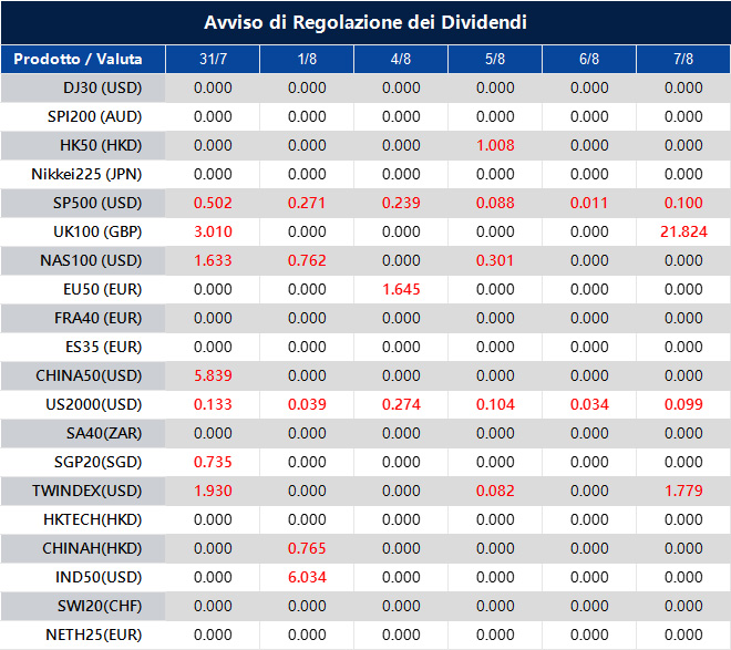 Avviso di Regolazione dei Dividendi