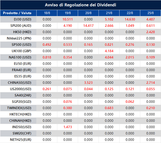 Avviso di Regolazione dei Dividendi