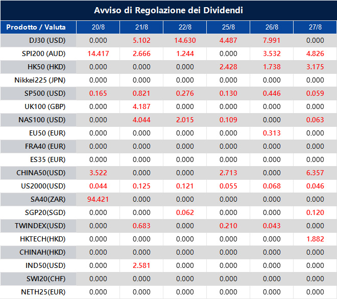 Avviso di Regolazione dei Dividendi