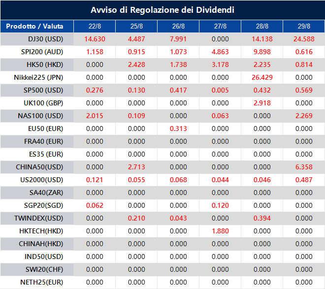 Avviso di Regolazione dei Dividendi