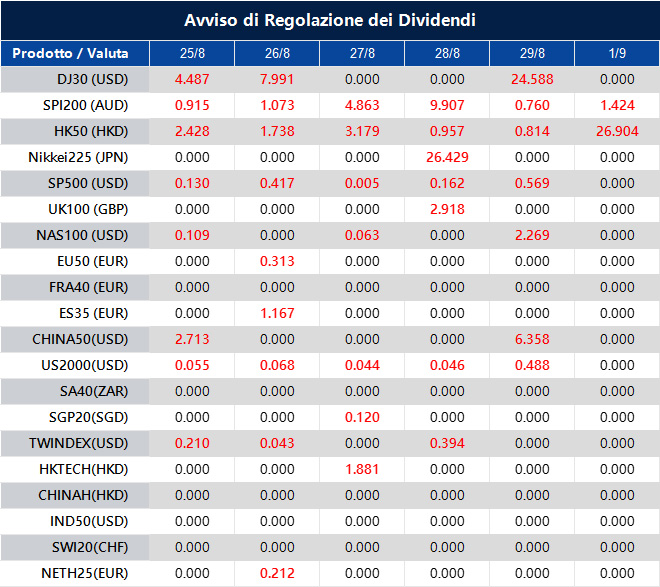 Avviso di Regolazione dei Dividendi