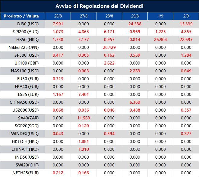 Avviso di Regolazione dei Dividendi