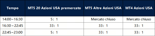 Modifiche sulle Azioni USA
