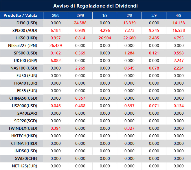 Avviso di Regolazione dei Dividendi