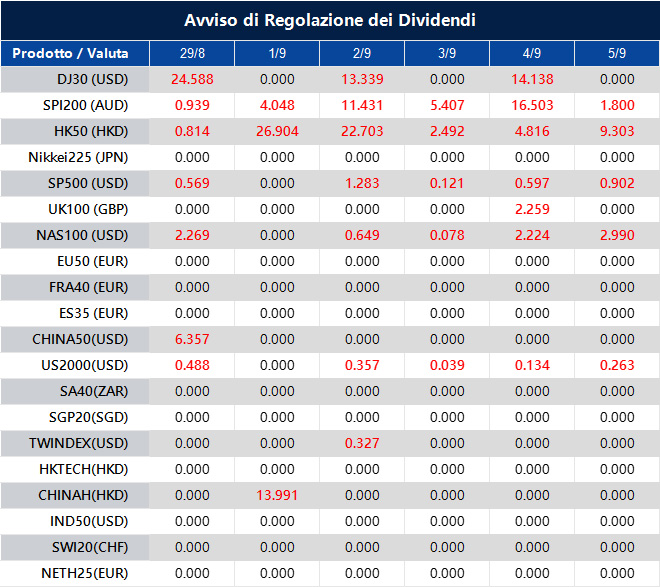 Avviso di Regolazione dei Dividendi