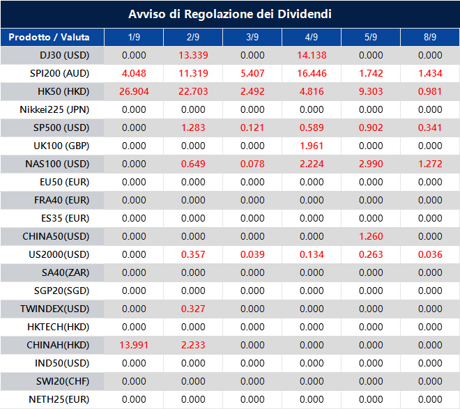 Avviso di Regolazione dei Dividendi