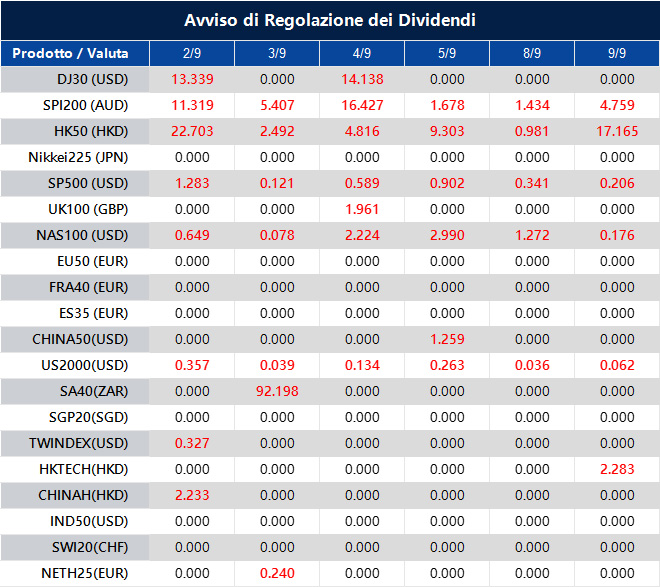 Avviso di Regolazione dei Dividendi