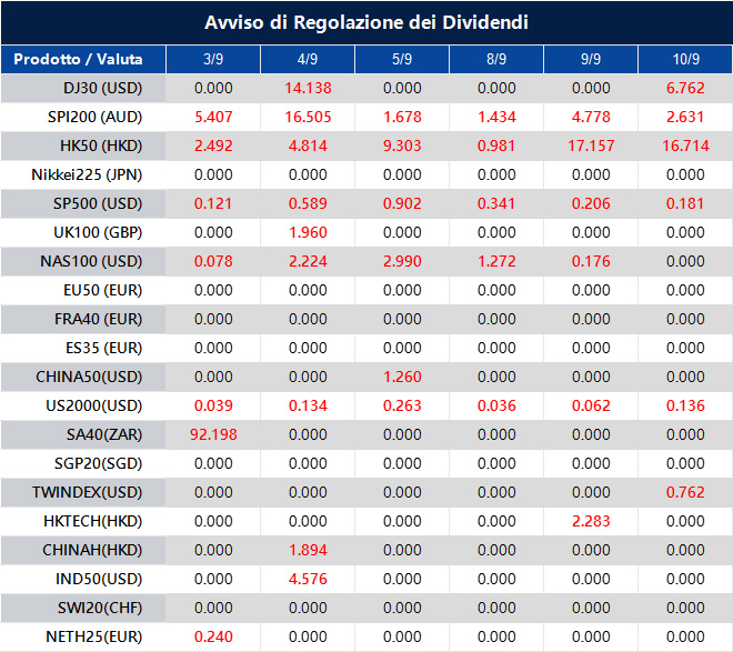 Avviso di Regolazione dei Dividendi