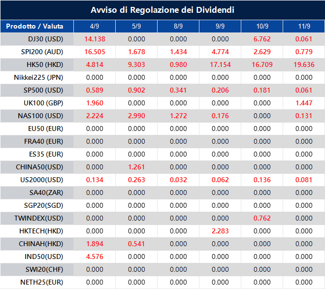 Avviso di Regolazione dei Dividendi