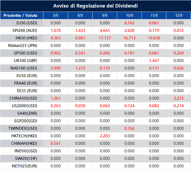 Avviso di Regolazione dei Dividendi