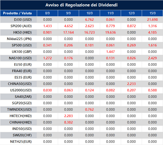 Avviso di Regolazione dei Dividendi