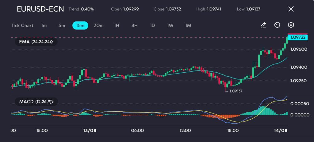 EURUSD-15-1 | VT Markets