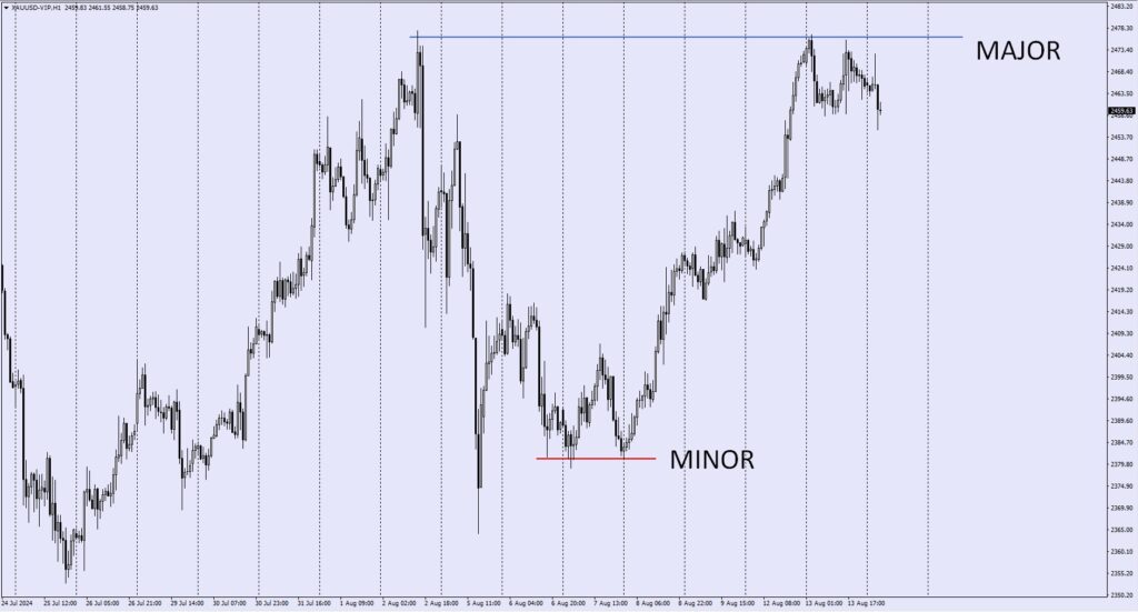 Major_and_Minnor_Support_and_Resistance | VT Markets